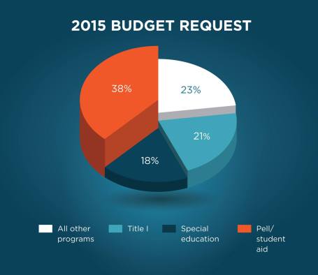 This graphic from the US Department of Education depicts the amount of the proposed 2015 education budget going toward different initiatives. Read more on the proposed budget.